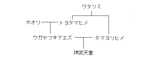 とよたまひめ系図
